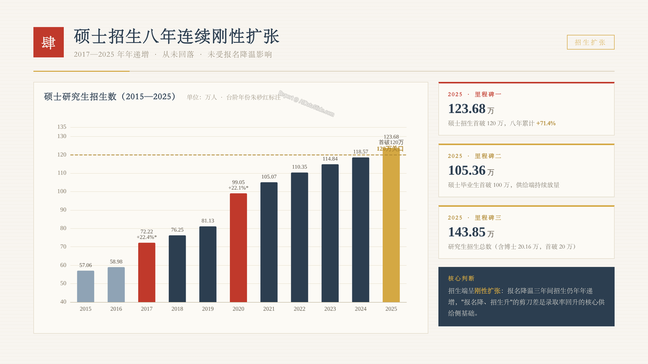 全国硕士研究生报考人数与招生录取率十年(2017-2026)对比分析报告 - 硕士招生八年连续刚性扩张