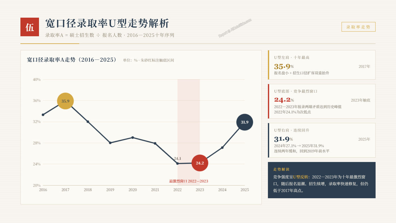 全国硕士研究生报考人数与招生录取率十年(2017-2026)对比分析报告 - 宽口径录取率U型走势解析