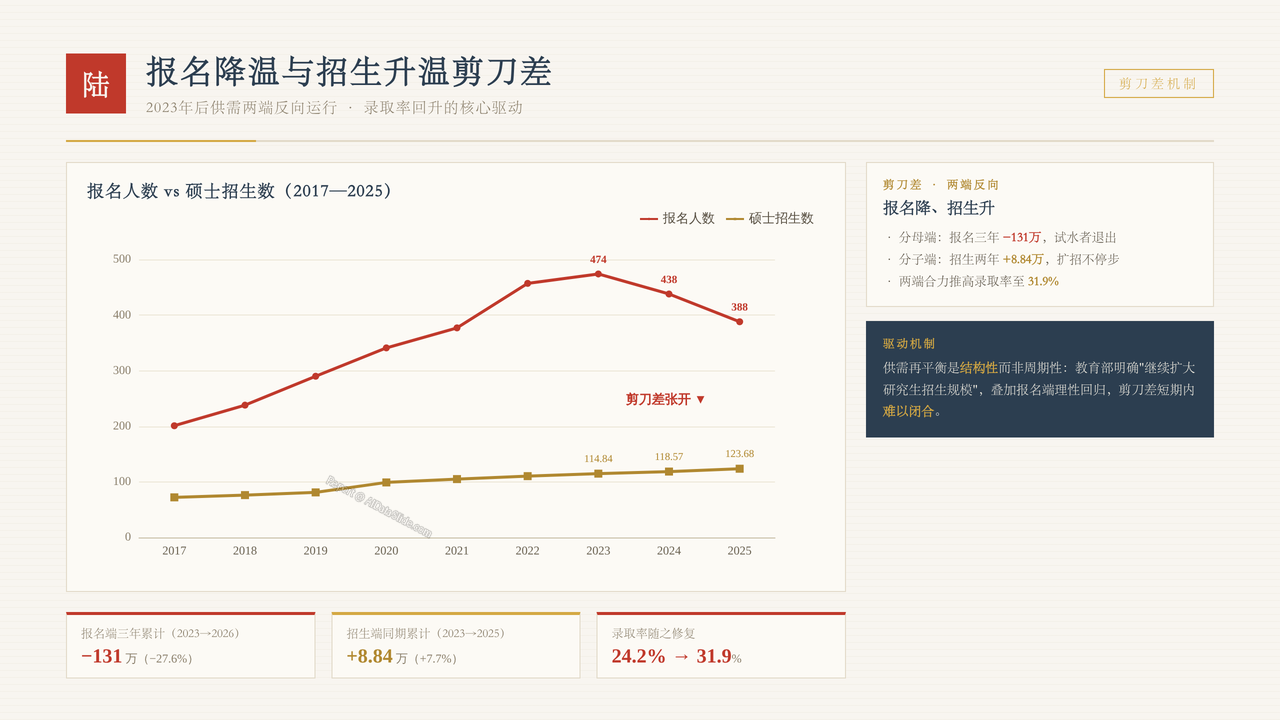 全国硕士研究生报考人数与招生录取率十年(2017-2026)对比分析报告 - 报名降温与招生升温剪刀差