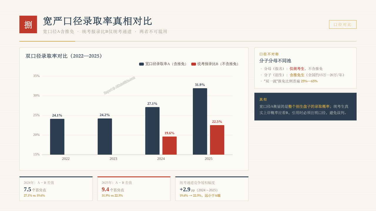 全国硕士研究生报考人数与招生录取率十年(2017-2026)对比分析报告 - 宽严口径录取率真相对比