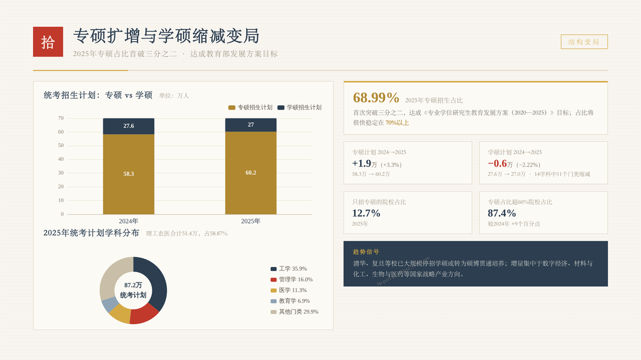 全国硕士研究生报考人数与招生录取率十年(2017-2026)对比分析报告 - 专硕扩增与学硕缩减变局