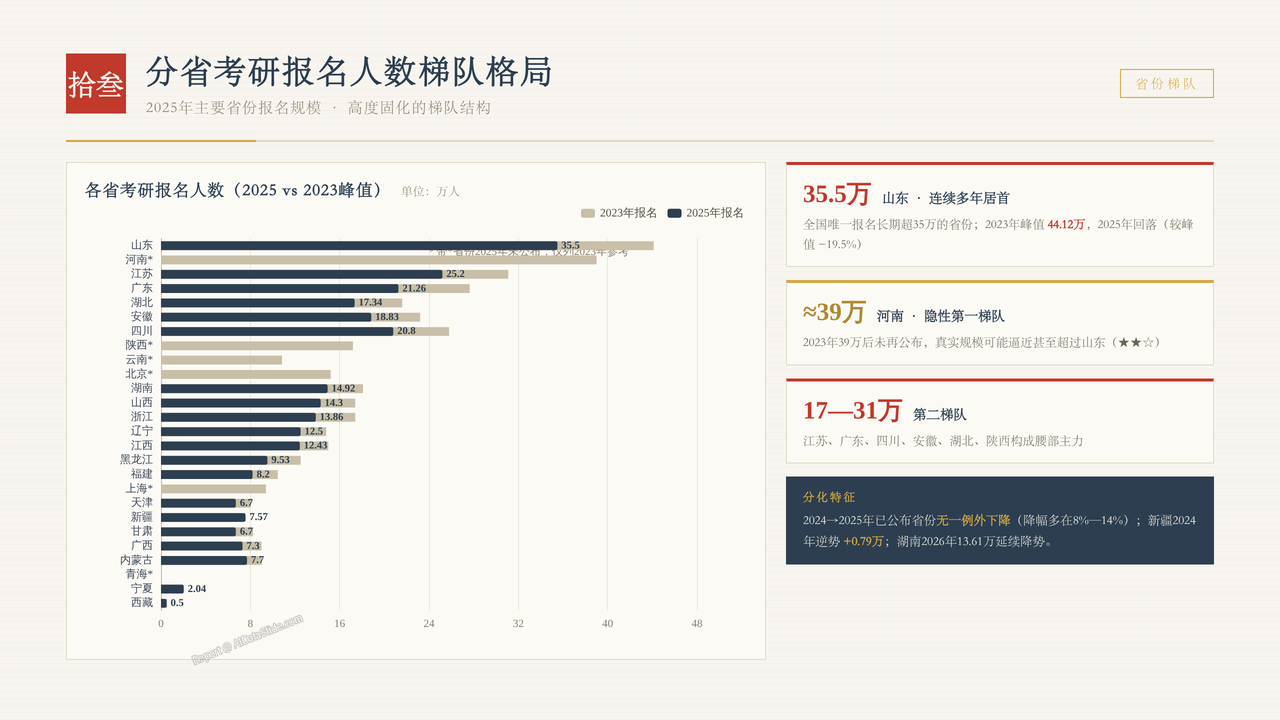 全国硕士研究生报考人数与招生录取率十年(2017-2026)对比分析报告 - 分省考研报名人数梯队格局