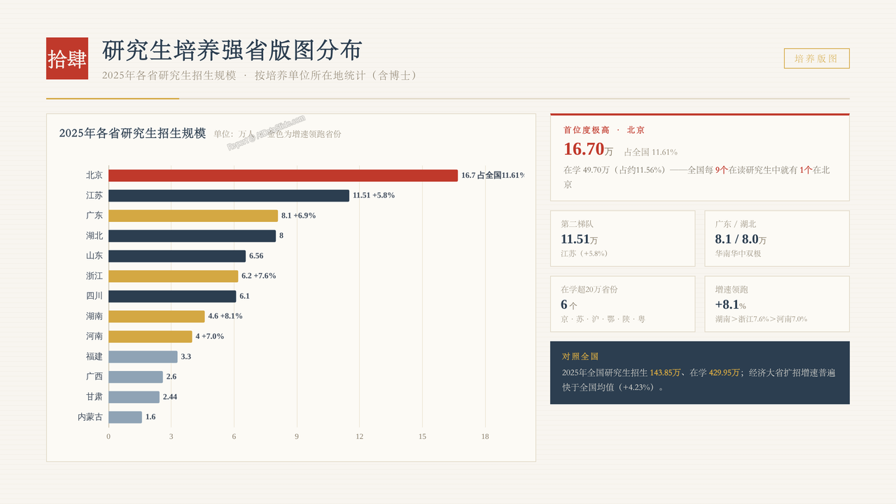 全国硕士研究生报考人数与招生录取率十年(2017-2026)对比分析报告 - 研究生培养强省版图分布