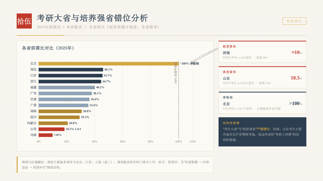 全国硕士研究生报考人数与招生录取率十年(2017-2026)对比分析报告 - 考研大省与培养强省错位
