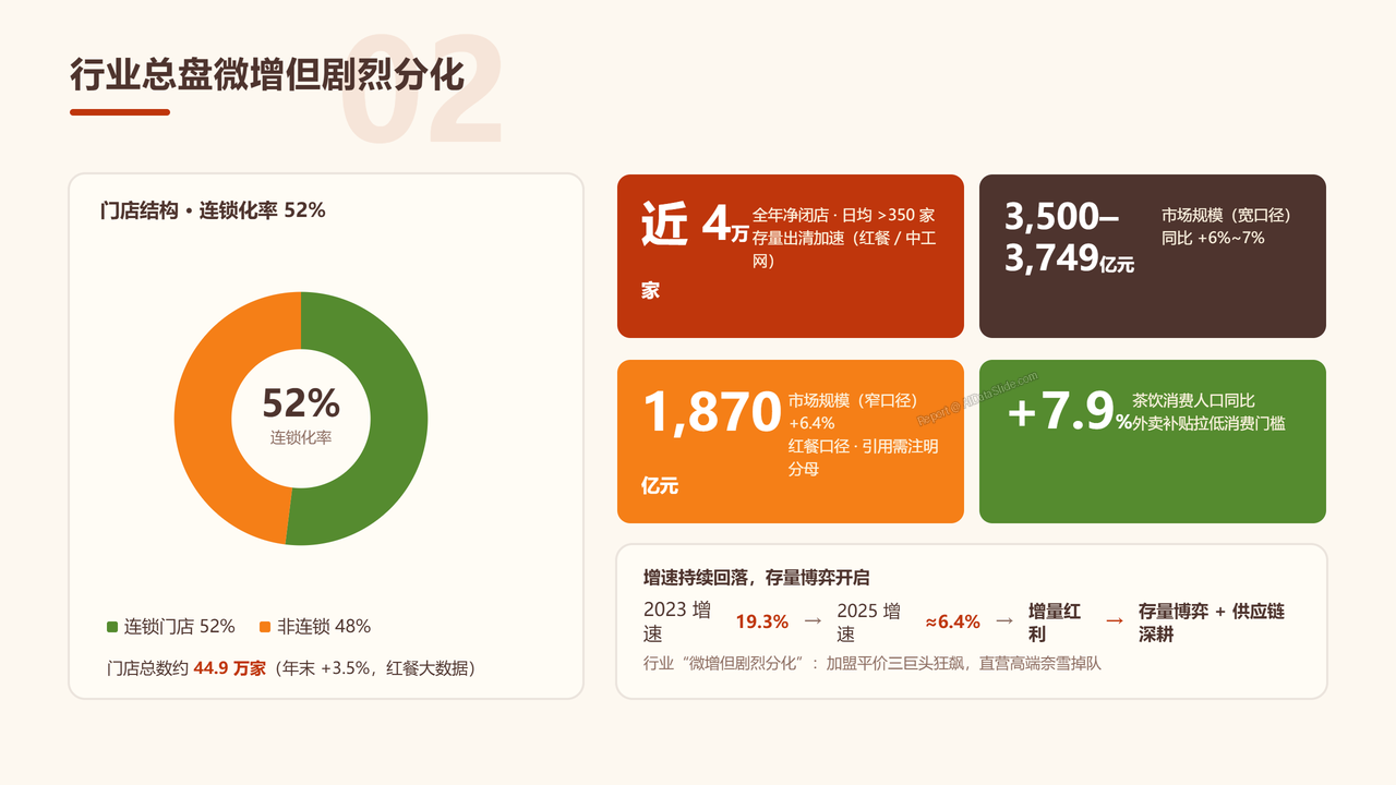 中国茶饮产业发展研究报告-2026年9月 - 行业总盘微增但剧烈分化