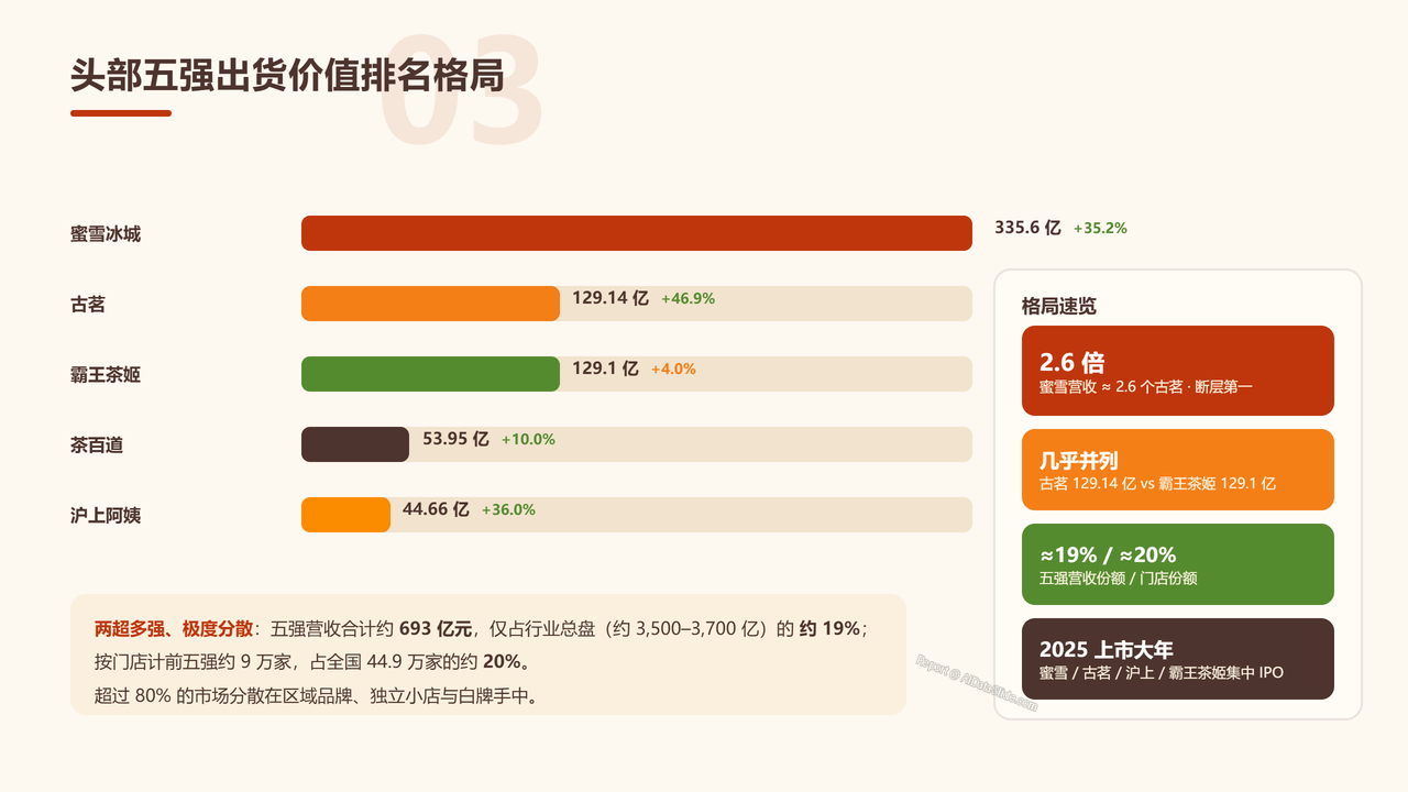 中国茶饮产业发展研究报告-2026年9月 - 头部五强出货价值排名格局