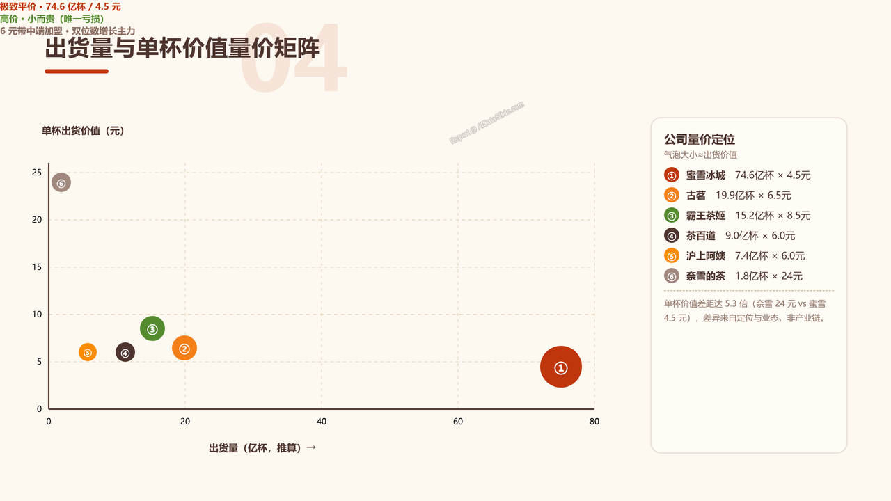 中国茶饮产业发展研究报告-2026年9月 - 出货量与单杯价值量价矩阵