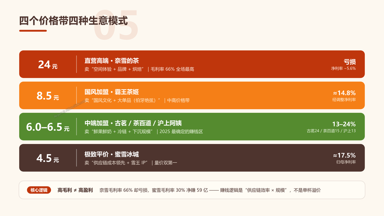 中国茶饮产业发展研究报告-2026年9月 - 四个价格带四种生意模式