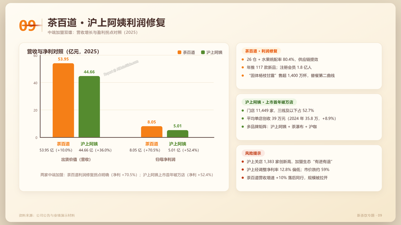 中国茶饮产业发展研究报告-2026年9月 - 茶百道沪上阿姨利润修复