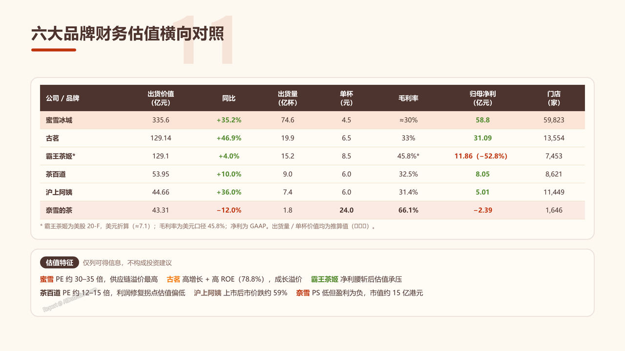 中国茶饮产业发展研究报告-2026年9月 - 六大品牌财务估值横向对照