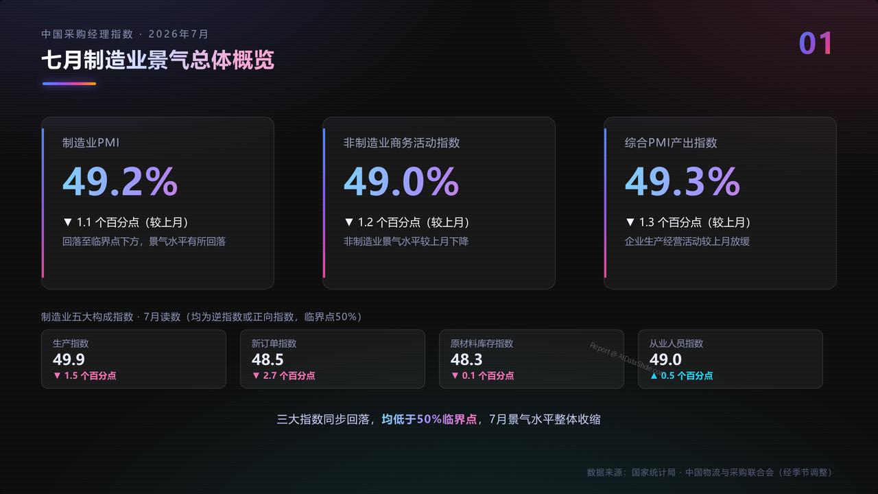 2026年7月中国采购经理指数运行情况分析报告 - slide_01