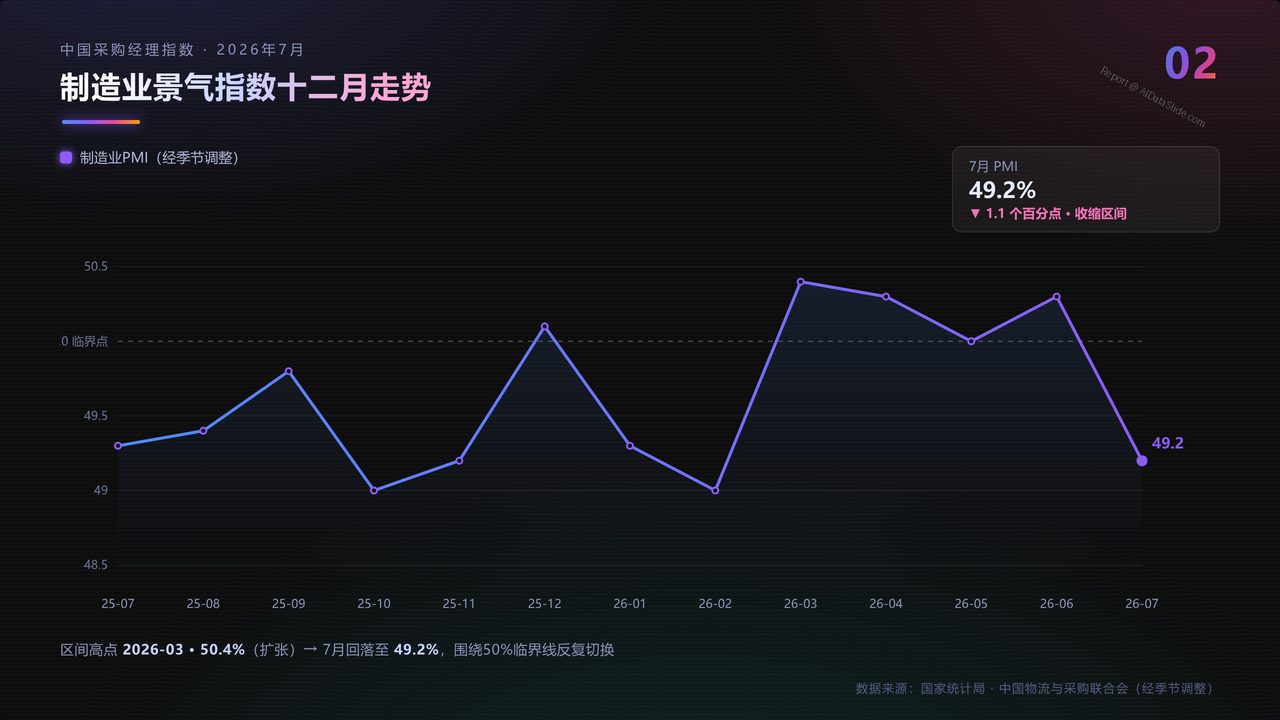 2026年7月中国采购经理指数运行情况分析报告 - slide_02