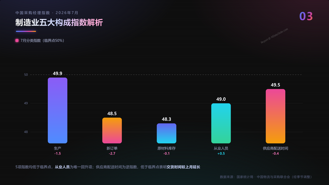 2026年7月中国采购经理指数运行情况分析报告 - slide_03