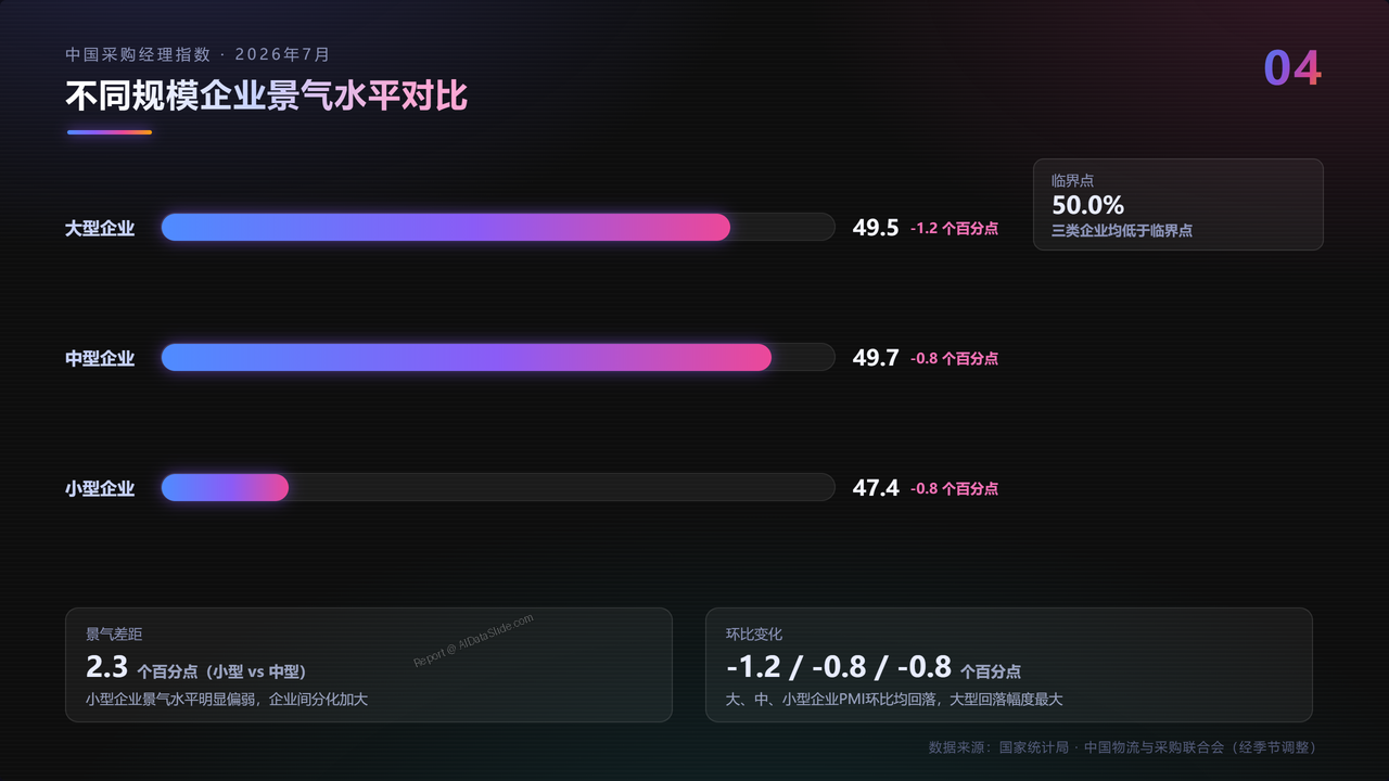 2026年7月中国采购经理指数运行情况分析报告 - slide_04