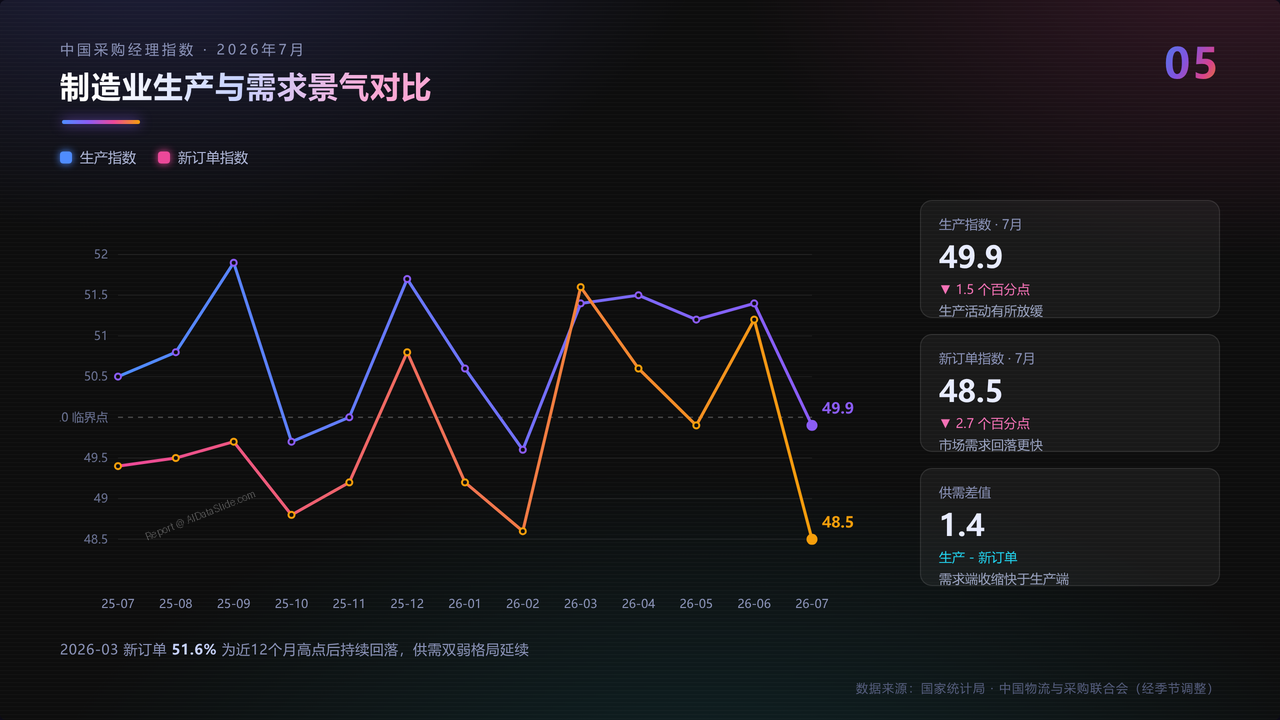 2026年7月中国采购经理指数运行情况分析报告 - slide_05