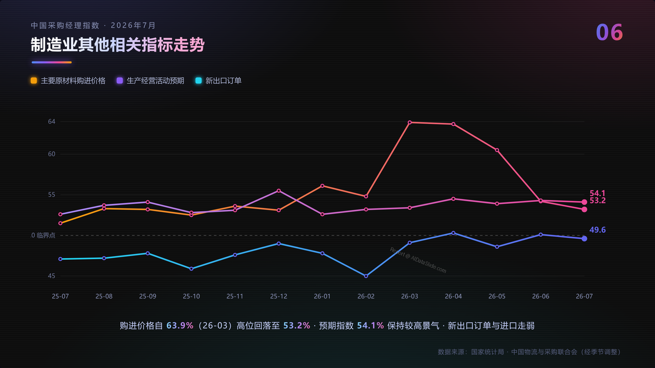2026年7月中国采购经理指数运行情况分析报告 - slide_06