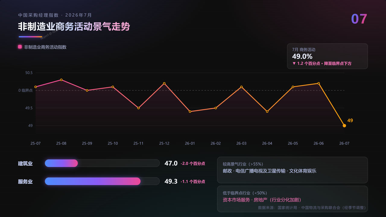 2026年7月中国采购经理指数运行情况分析报告 - slide_07