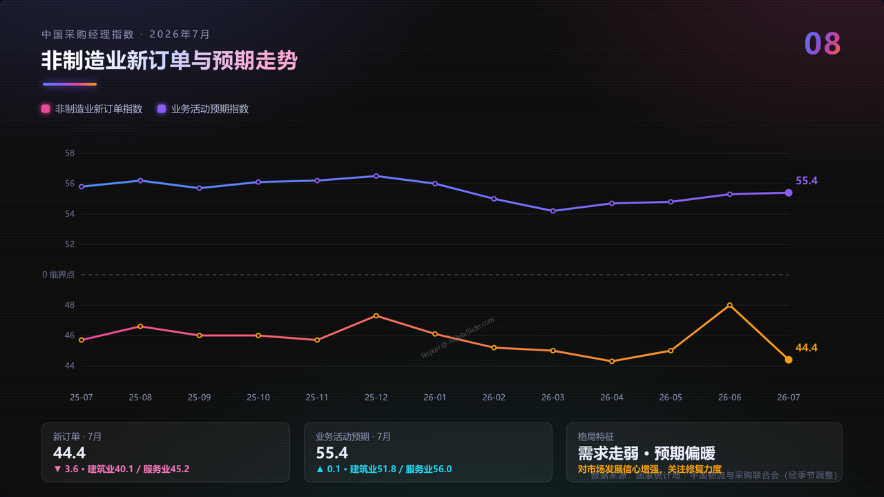 2026年7月中国采购经理指数运行情况分析报告 - slide_08