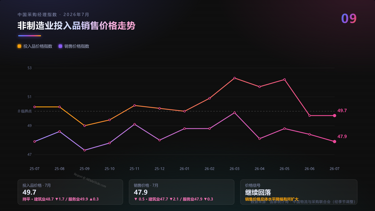 2026年7月中国采购经理指数运行情况分析报告 - slide_09