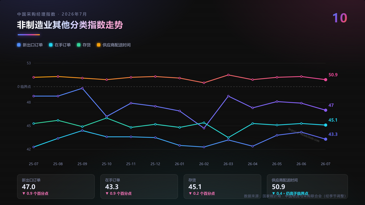 2026年7月中国采购经理指数运行情况分析报告 - slide_10