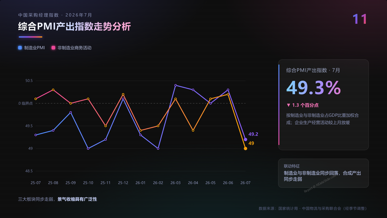 2026年7月中国采购经理指数运行情况分析报告 - slide_11