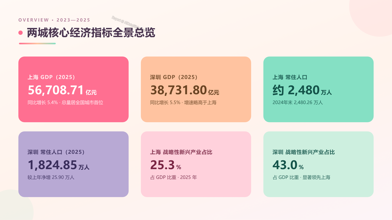 上海市与深圳市近三年(2023—2025年)主要经济指标对比分析报告 - slide_01