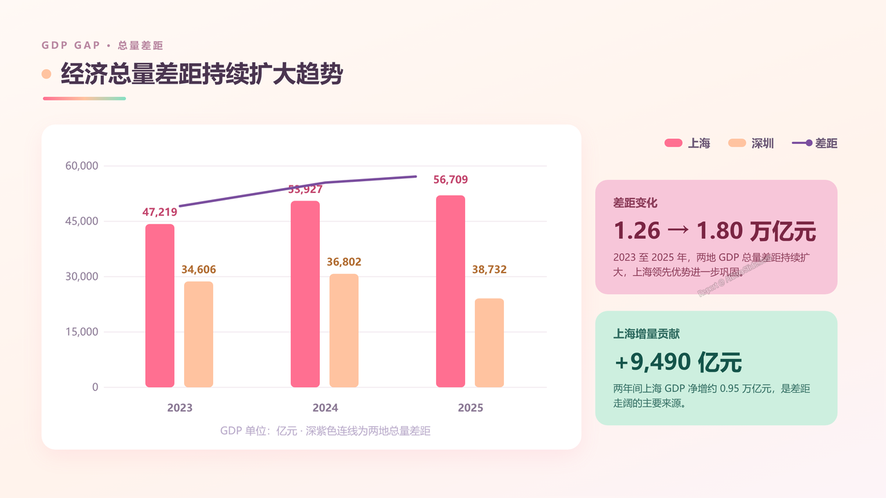 上海市与深圳市近三年(2023—2025年)主要经济指标对比分析报告 - slide_02