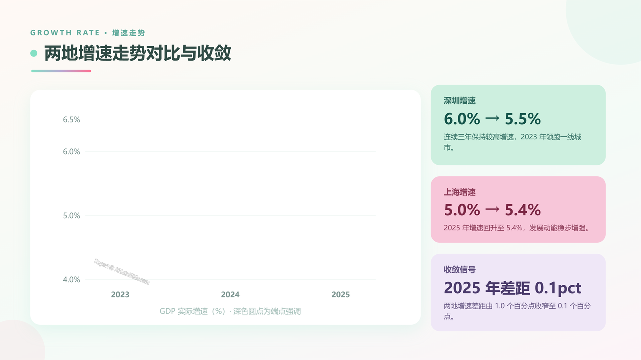 上海市与深圳市近三年(2023—2025年)主要经济指标对比分析报告 - slide_03