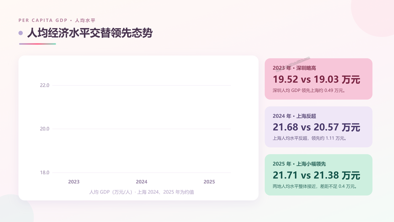 上海市与深圳市近三年(2023—2025年)主要经济指标对比分析报告 - slide_04