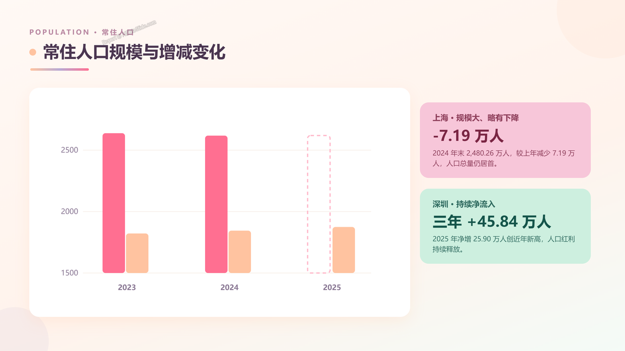 上海市与深圳市近三年(2023—2025年)主要经济指标对比分析报告 - slide_05
