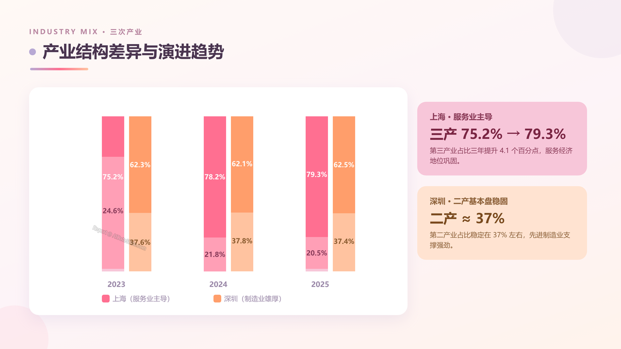 上海市与深圳市近三年(2023—2025年)主要经济指标对比分析报告 - slide_06