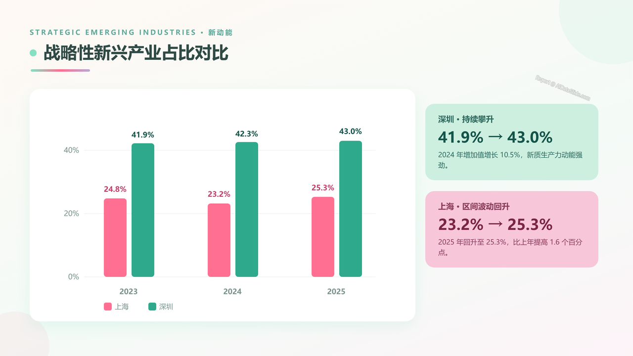 上海市与深圳市近三年(2023—2025年)主要经济指标对比分析报告 - slide_07
