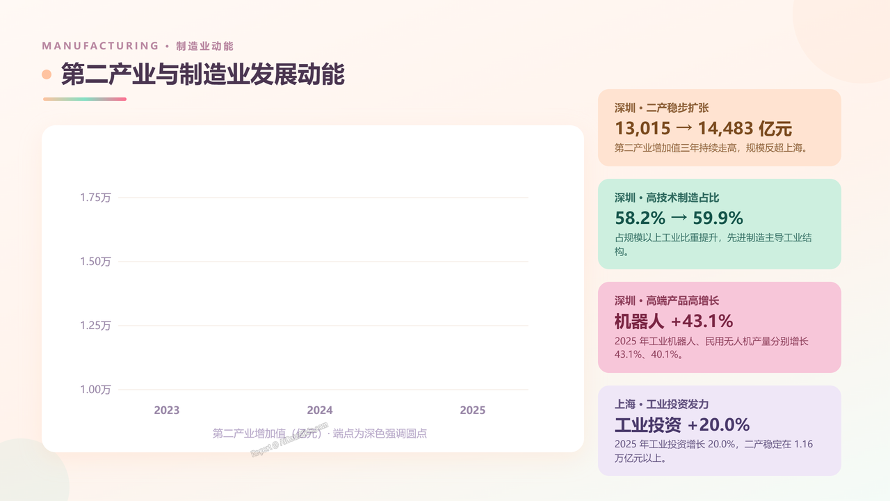 上海市与深圳市近三年(2023—2025年)主要经济指标对比分析报告 - slide_08