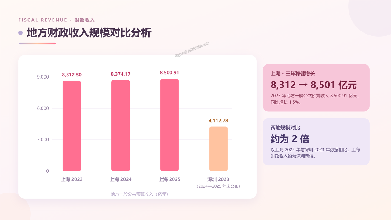 上海市与深圳市近三年(2023—2025年)主要经济指标对比分析报告 - slide_09