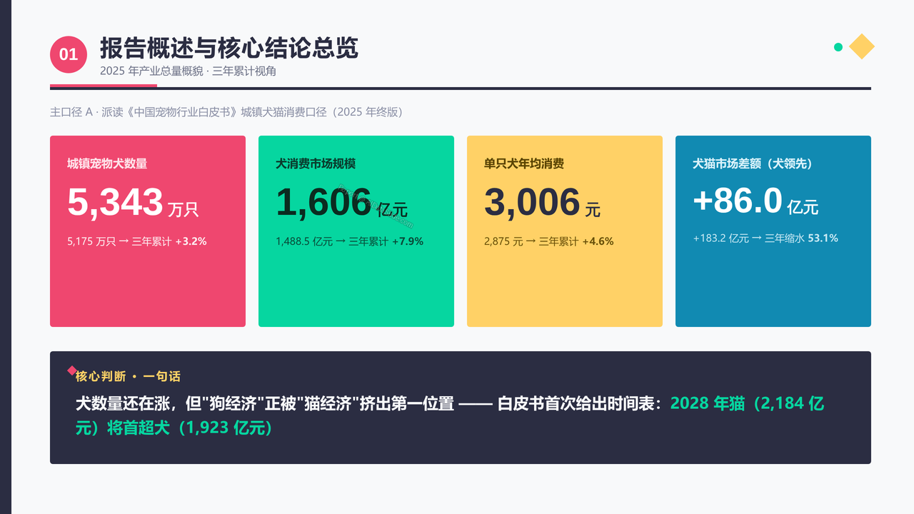 中国宠物狗(犬)领域产业发展三年期对比数据报告(2023-2026) - 报告概述与核心结论总览