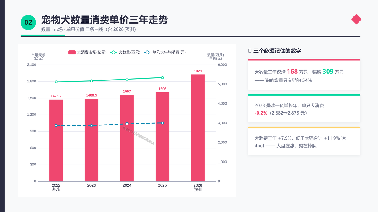 中国宠物狗(犬)领域产业发展三年期对比数据报告(2023-2026) - 宠物犬数量消费单价三年走势