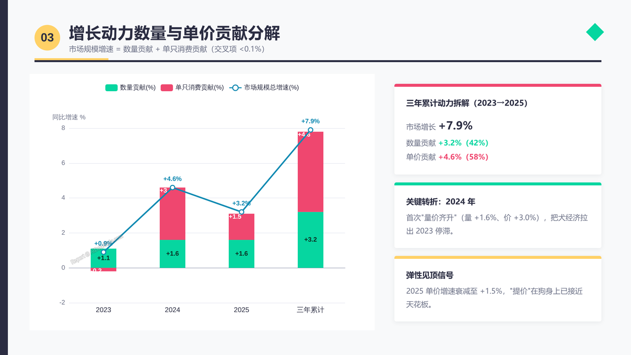 中国宠物狗(犬)领域产业发展三年期对比数据报告(2023-2026) - 增长动力数量与单价贡献分解
