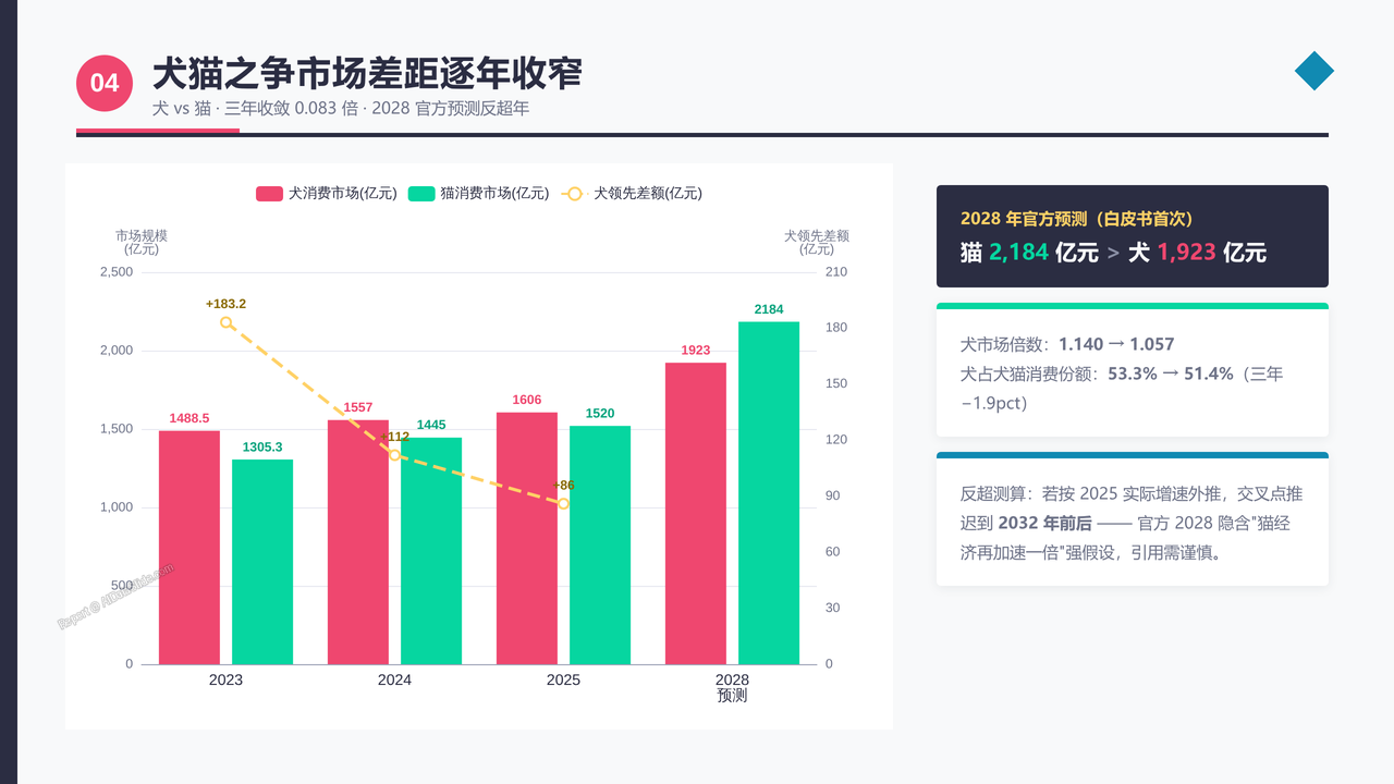 中国宠物狗(犬)领域产业发展三年期对比数据报告(2023-2026) - 犬猫之争市场差距逐年收窄