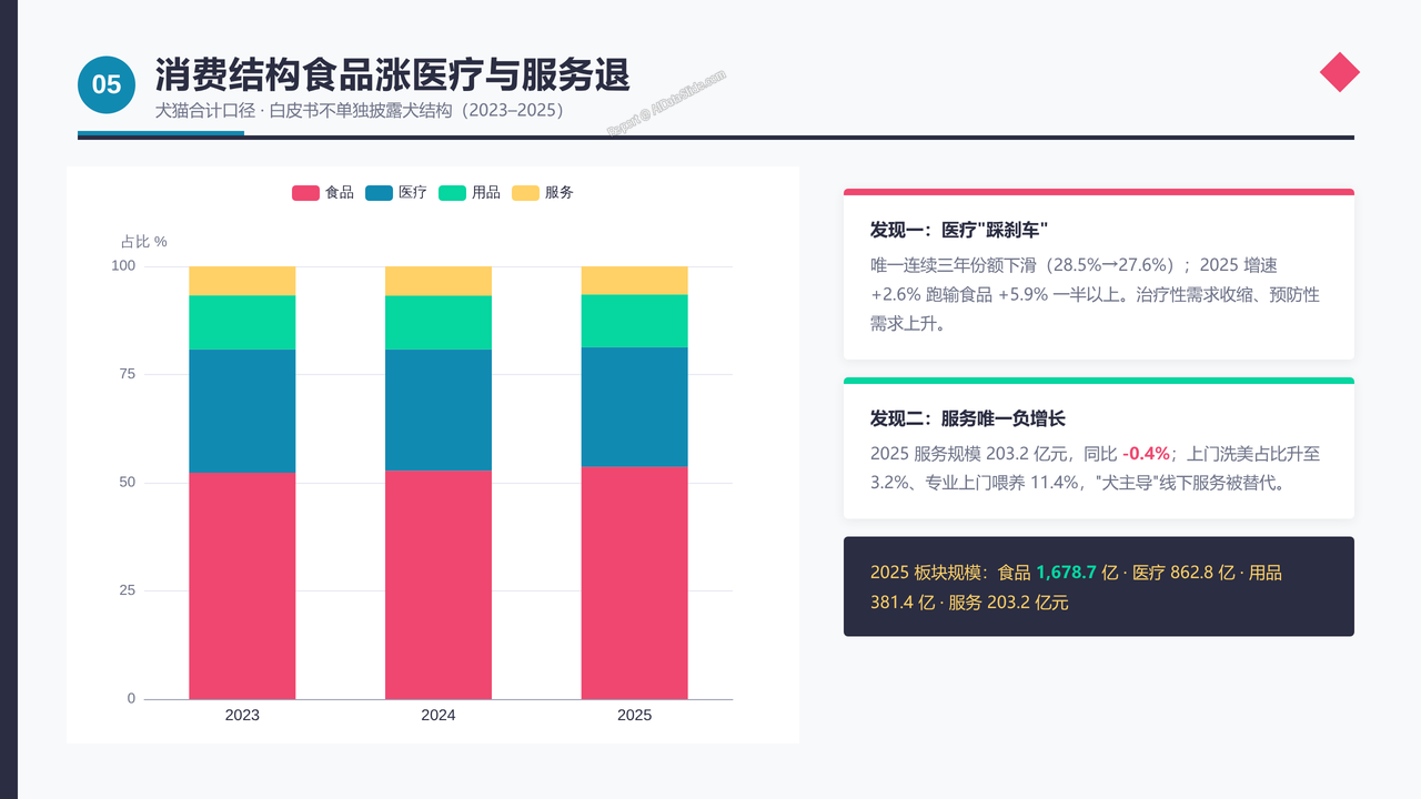 中国宠物狗(犬)领域产业发展三年期对比数据报告(2023-2026) - 消费结构食品涨医疗与服务退
