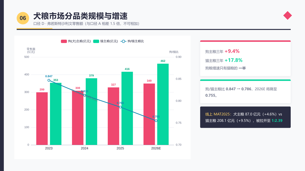 中国宠物狗(犬)领域产业发展三年期对比数据报告(2023-2026) - 犬粮市场分品类规模与增速