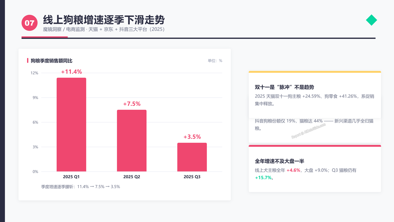 中国宠物狗(犬)领域产业发展三年期对比数据报告(2023-2026) - 线上狗粮增速逐季下滑走势