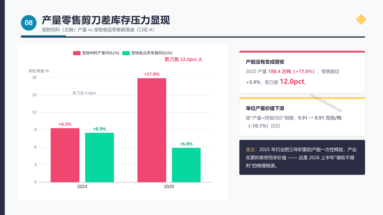 中国宠物狗(犬)领域产业发展三年期对比数据报告(2023-2026) - 产量零售剪刀差库存压力显现