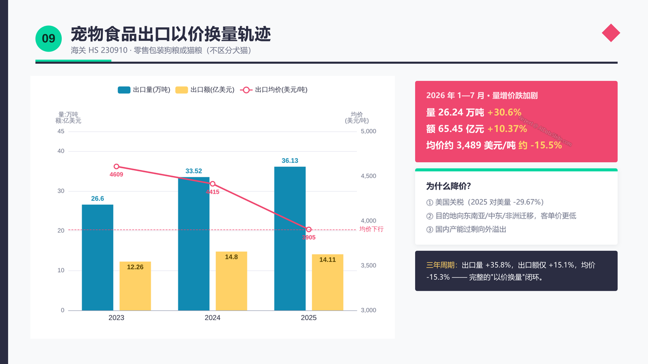 中国宠物狗(犬)领域产业发展三年期对比数据报告(2023-2026) - 宠物食品出口以价换量轨迹