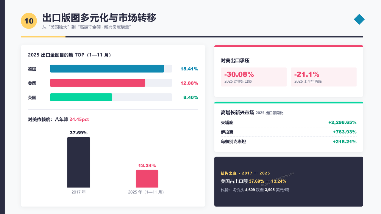 中国宠物狗(犬)领域产业发展三年期对比数据报告(2023-2026) - 出口版图多元化与市场转移
