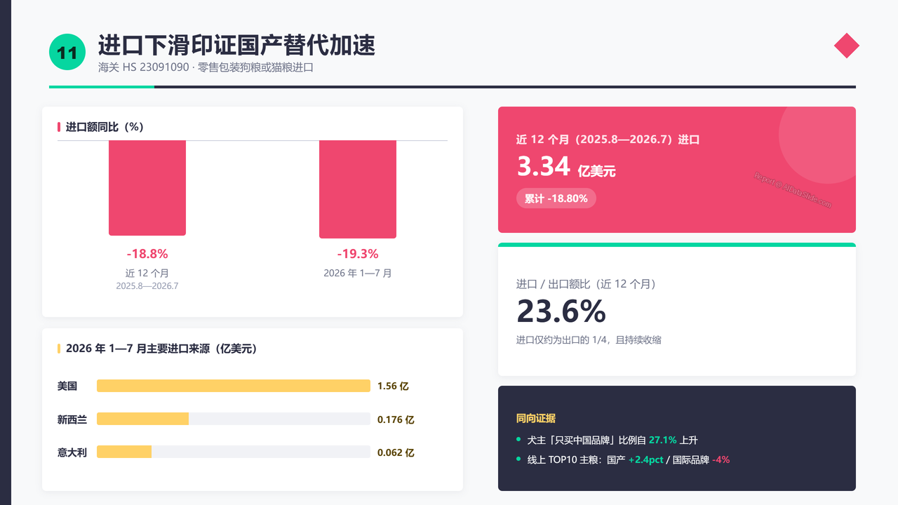 中国宠物狗(犬)领域产业发展三年期对比数据报告(2023-2026) - 进口下滑印证国产替代加速