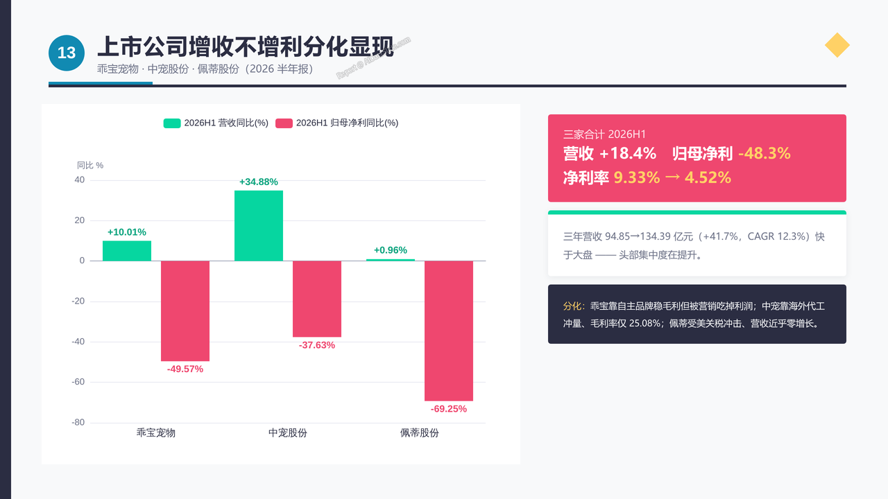 中国宠物狗(犬)领域产业发展三年期对比数据报告(2023-2026) - 上市公司增收不增利分化显现