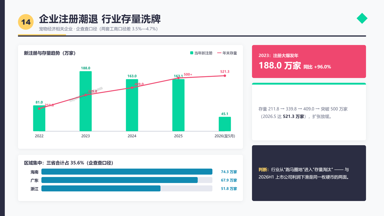 中国宠物狗(犬)领域产业发展三年期对比数据报告(2023-2026) - 企业注册潮退行业存量洗牌