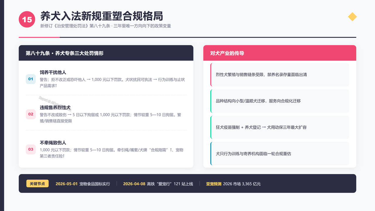 中国宠物狗(犬)领域产业发展三年期对比数据报告(2023-2026) - 养犬入法新规重塑合规格局