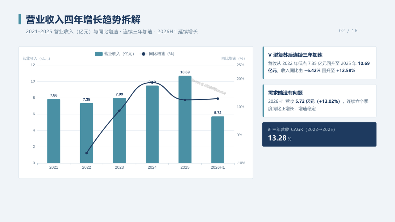 中国光刻胶企业-容大感光（300576）企业发展与财报分析2022-2026分析报告 - 营业收入四年增长趋势拆解
