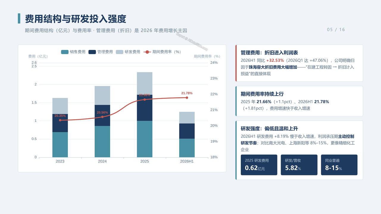 中国光刻胶企业-容大感光（300576）企业发展与财报分析2022-2026分析报告 - 费用结构与研发投入强度
